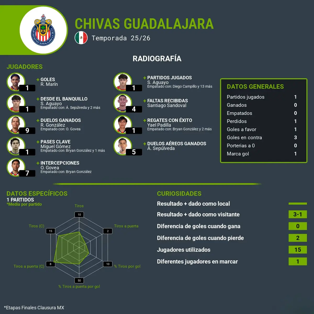 Estadísticas Chivas Guadalajara cuartos de final Clausura 2026