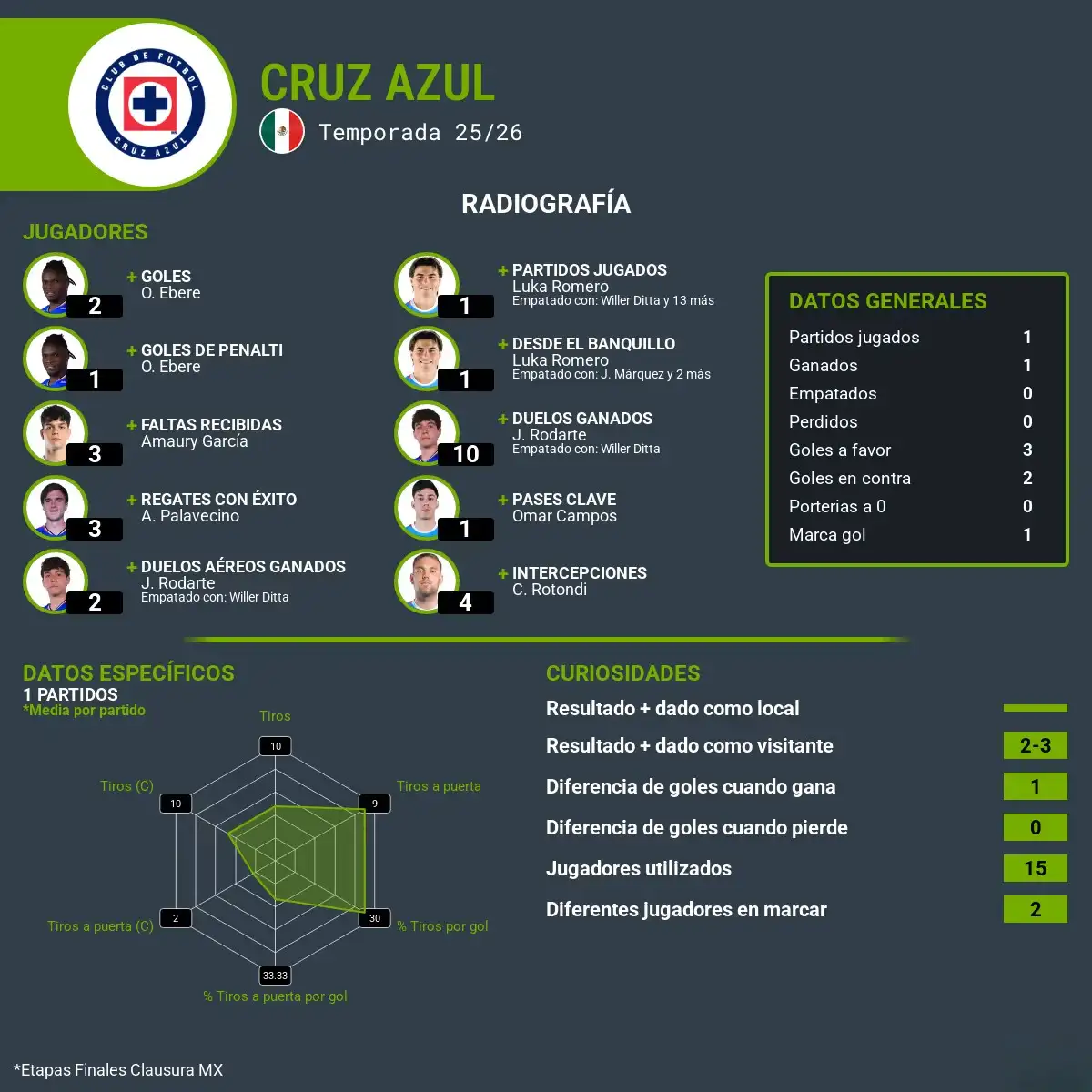 Estadísticas Cruz Azul cuartos de final Clausura 2026