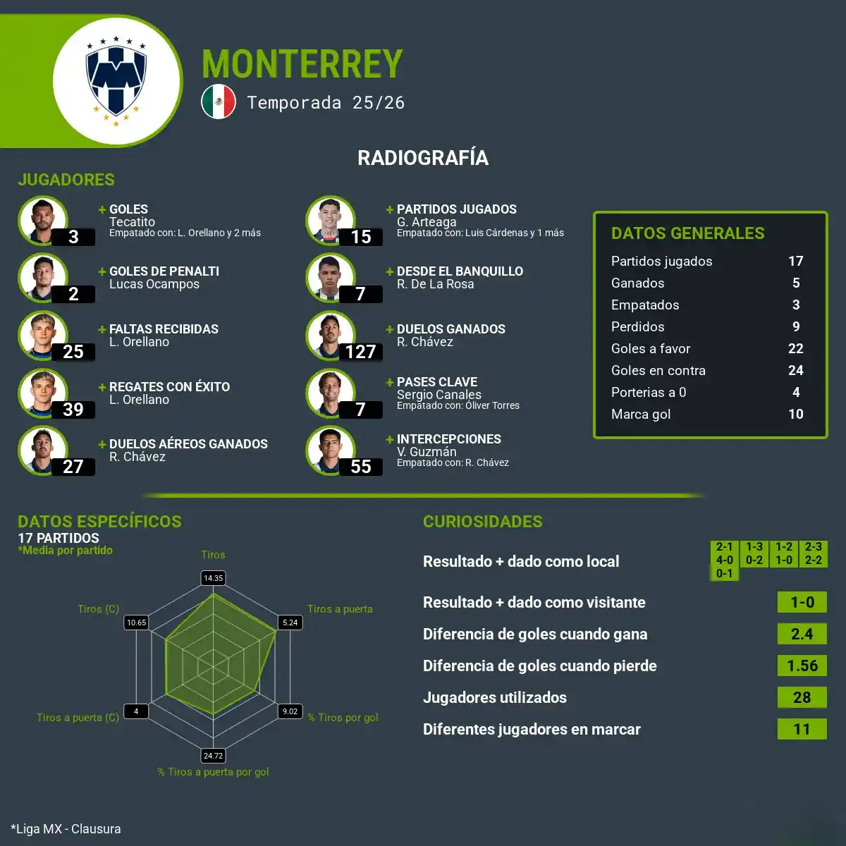 Estadísticas Rayados de Monterrey Clausura 2026 análisis