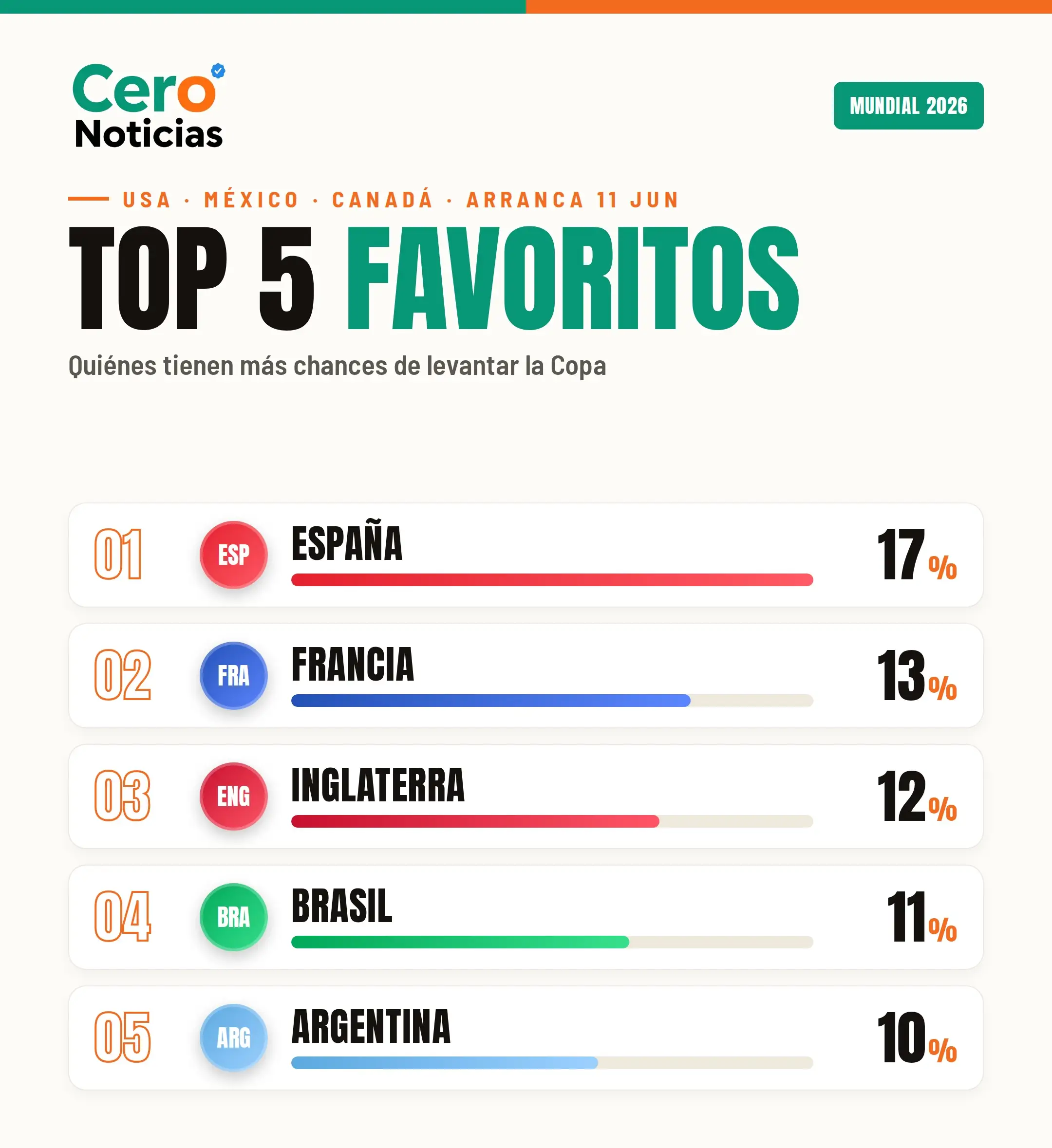 Favoritos ganar Mundial 2026 momios España Francia Brasil Argentina Tri Fun88