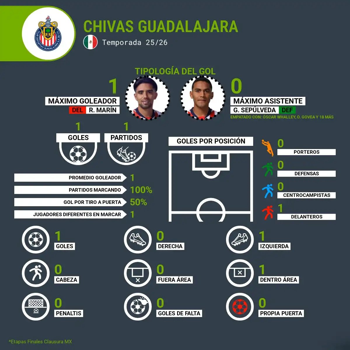 Goleadores Chivas Guadalajara cuartos de final Clausura 2026