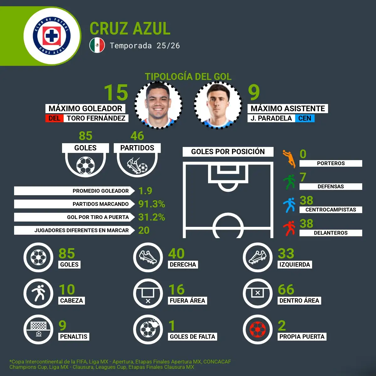 Goleadores Cruz Azul Clausura 2026 cuartos de final