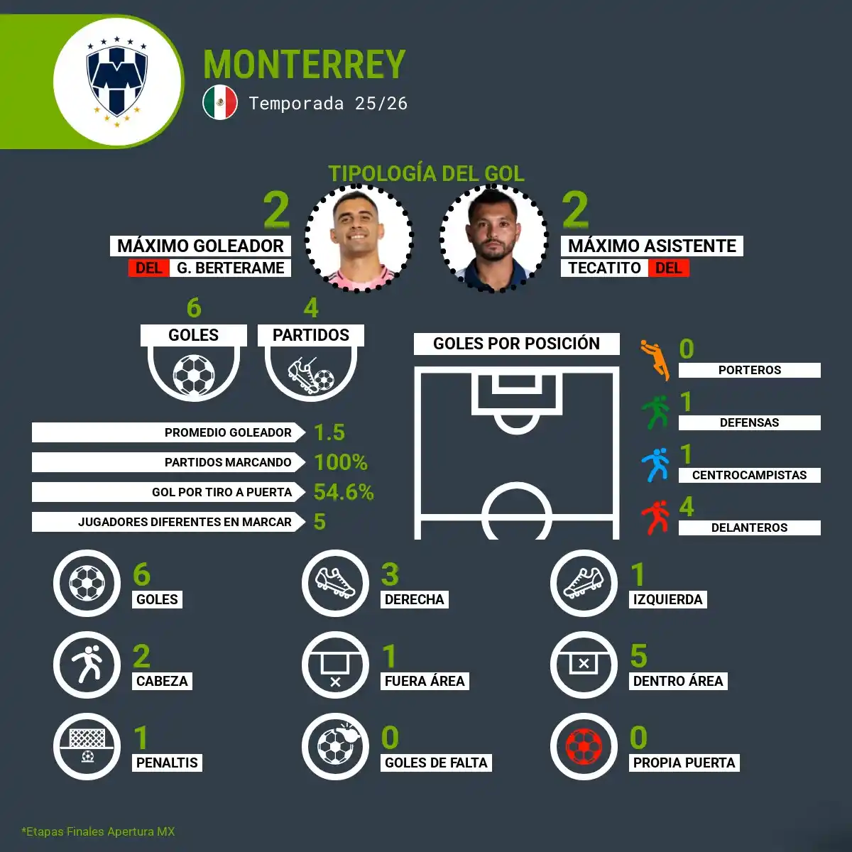 Goleadores Rayados de Monterrey Clausura 2026