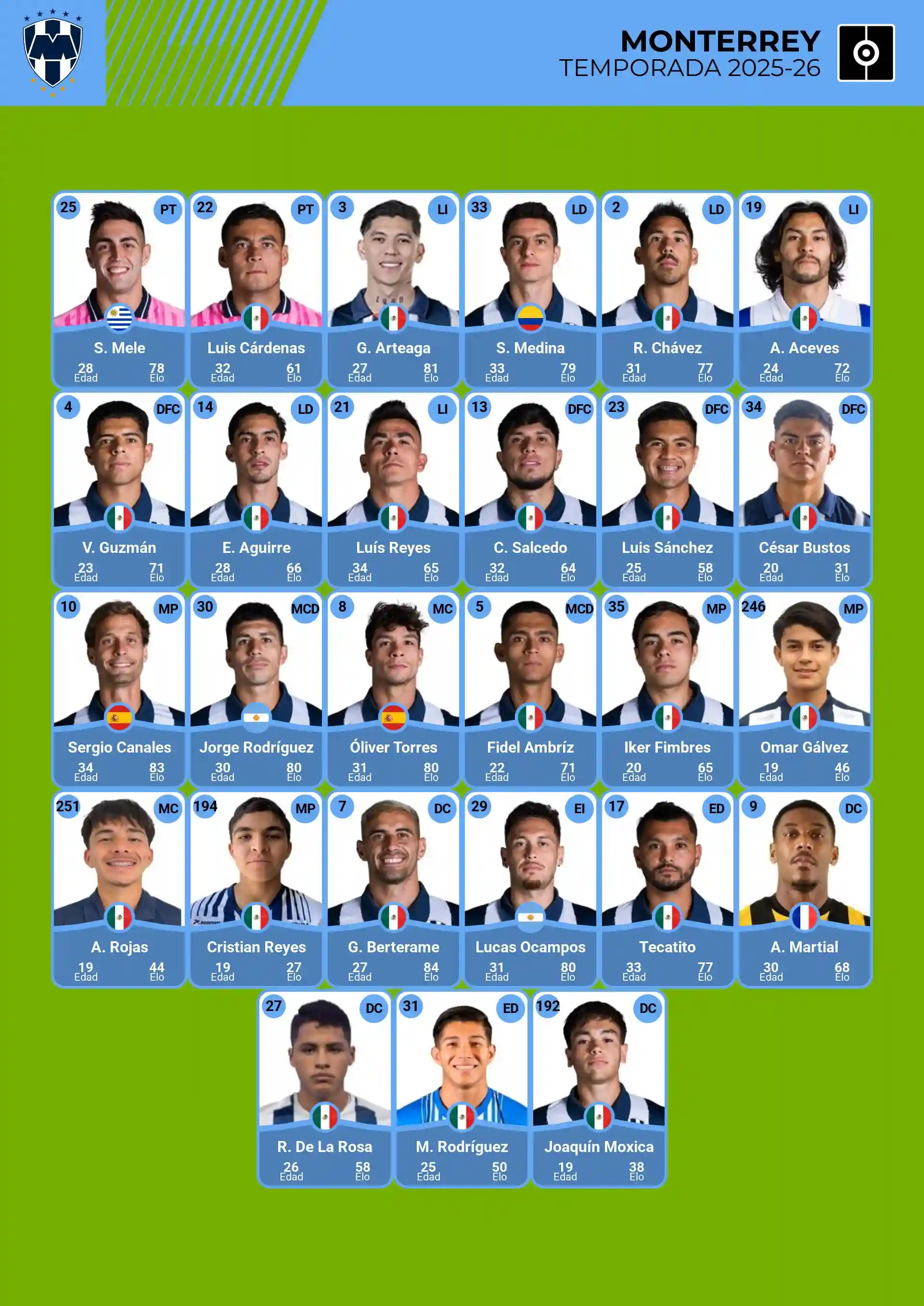 Plantilla de Rayados de Monterrey Clausura 2026 jugadores