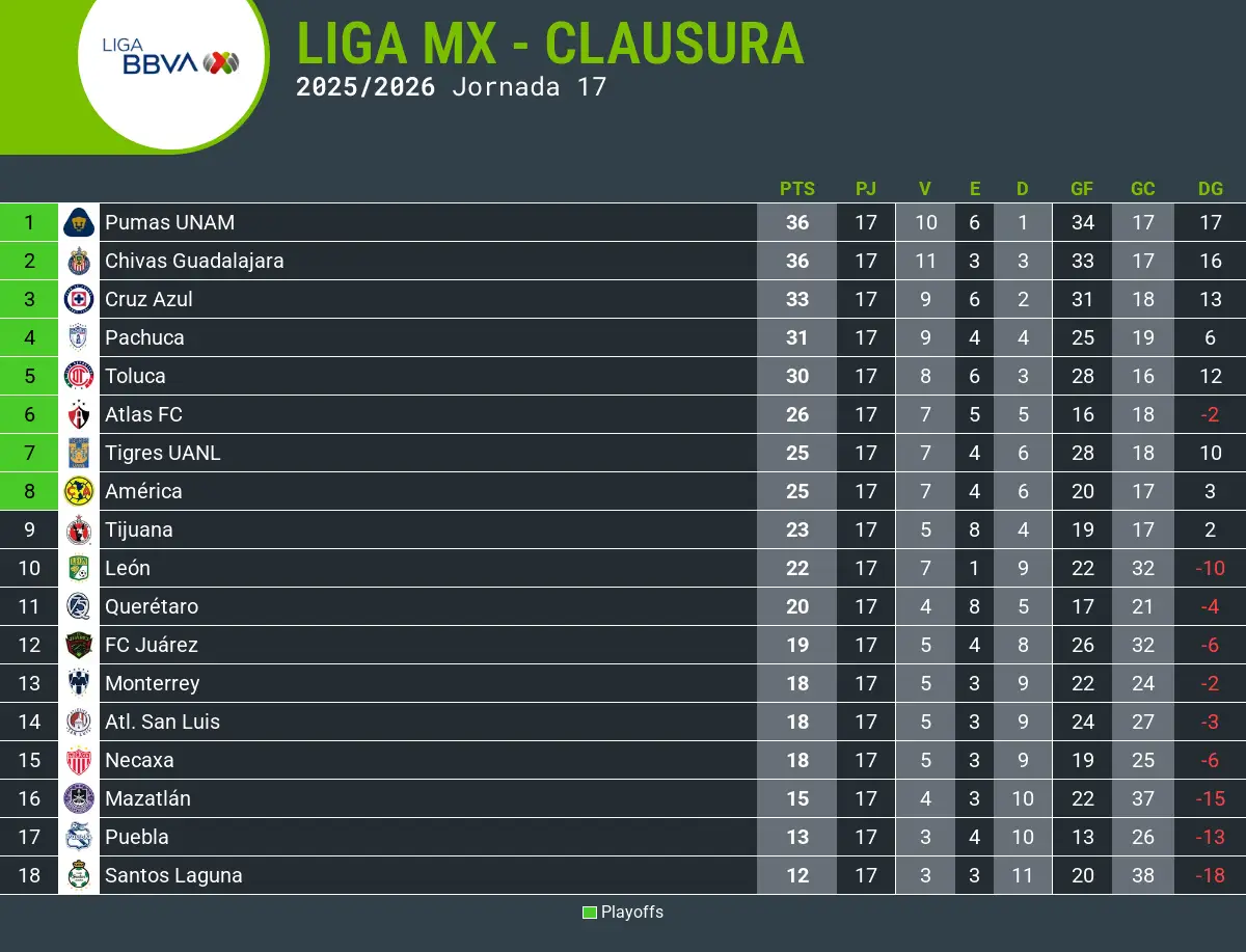 Tabla de clasificación Clausura 2026 Liga MX posiciones